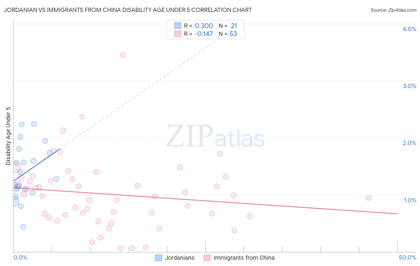 Jordanian vs Immigrants from China Disability Age Under 5