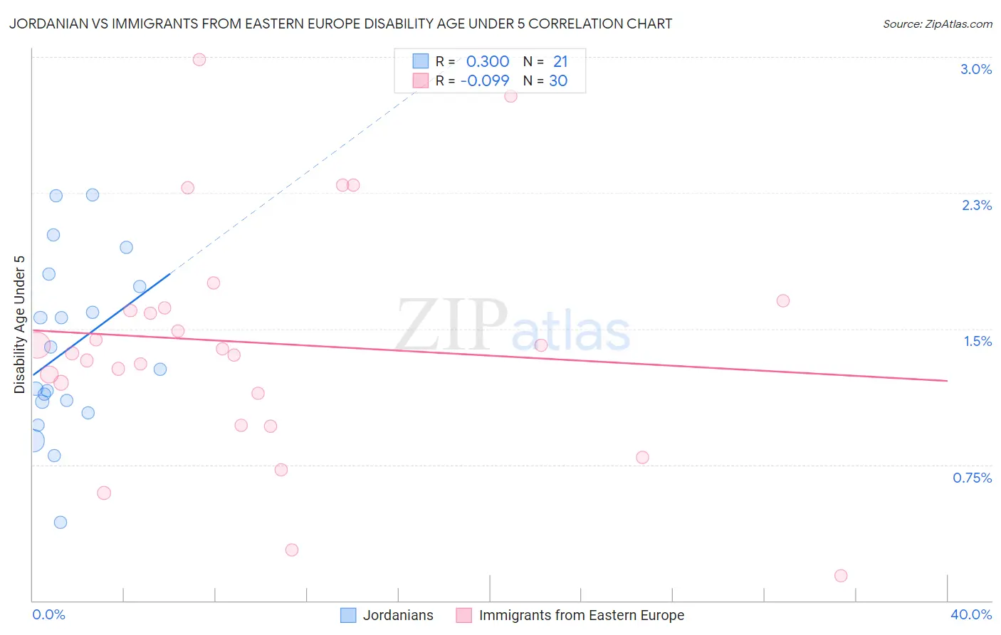 Jordanian vs Immigrants from Eastern Europe Disability Age Under 5