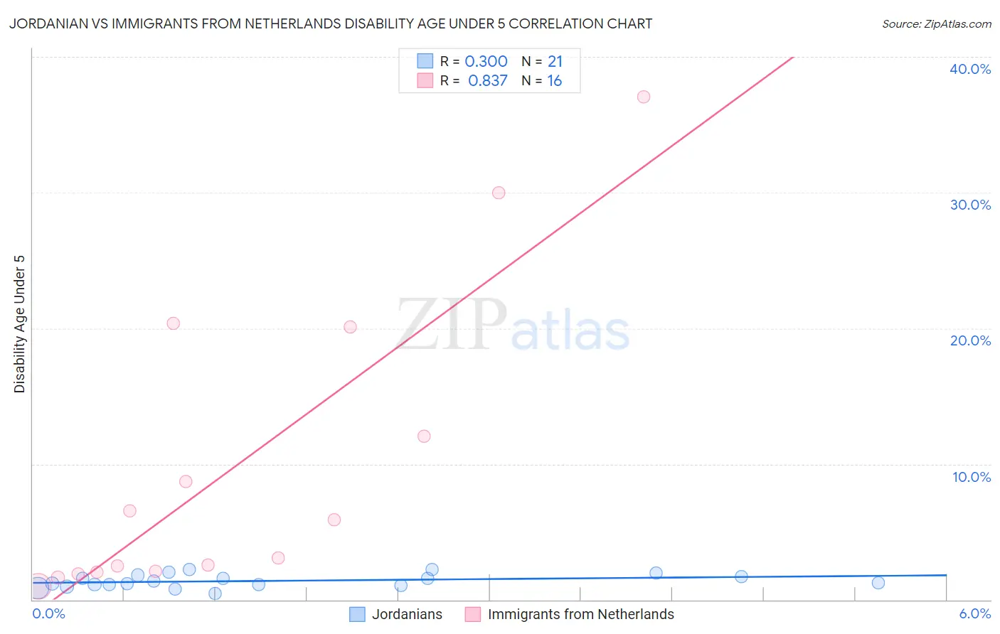 Jordanian vs Immigrants from Netherlands Disability Age Under 5