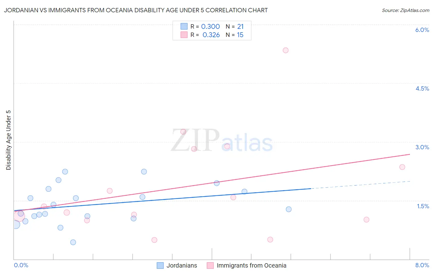 Jordanian vs Immigrants from Oceania Disability Age Under 5