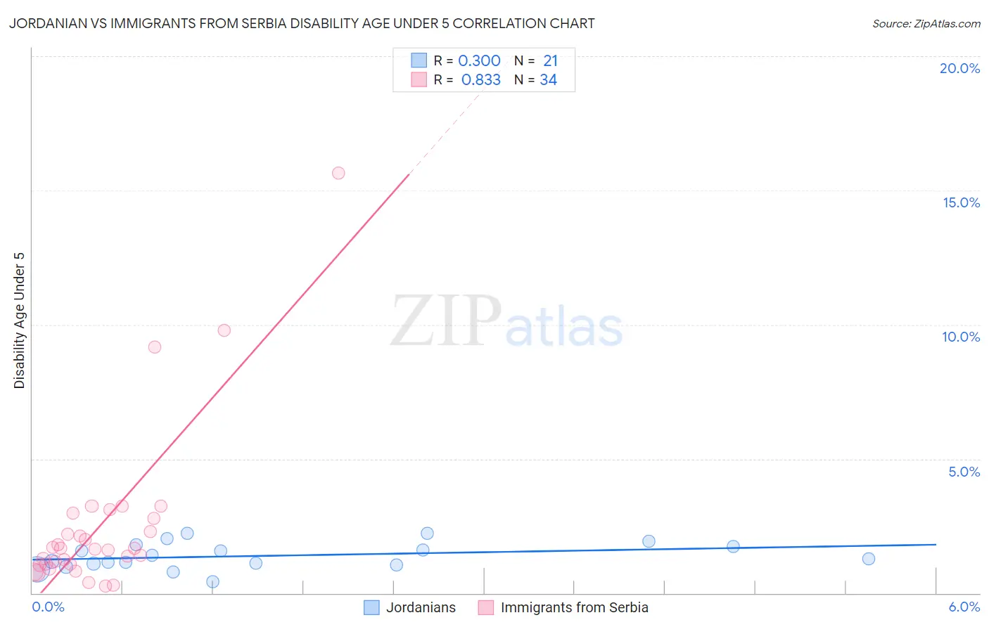 Jordanian vs Immigrants from Serbia Disability Age Under 5