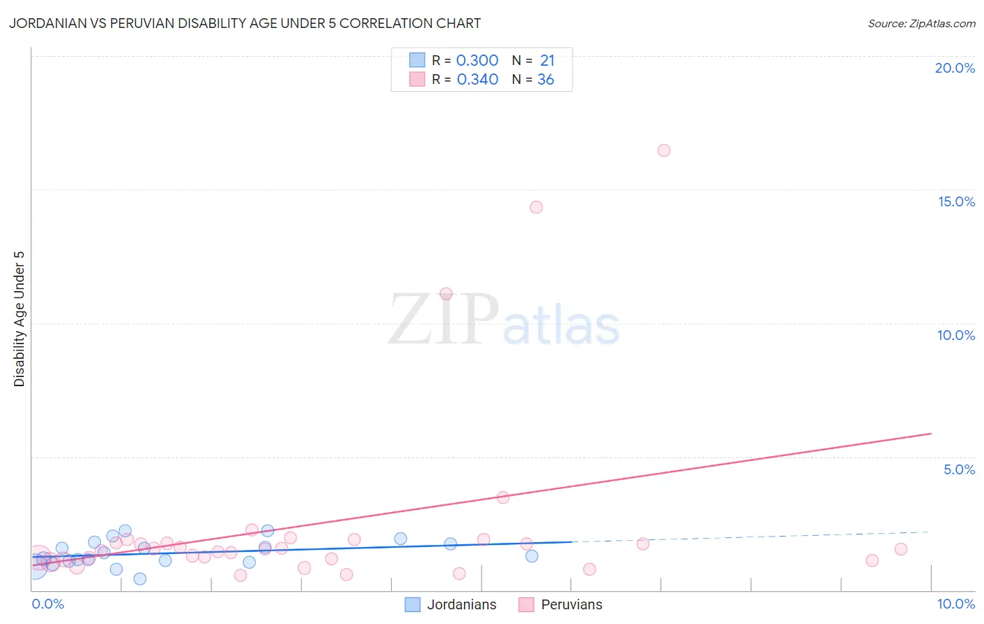 Jordanian vs Peruvian Disability Age Under 5