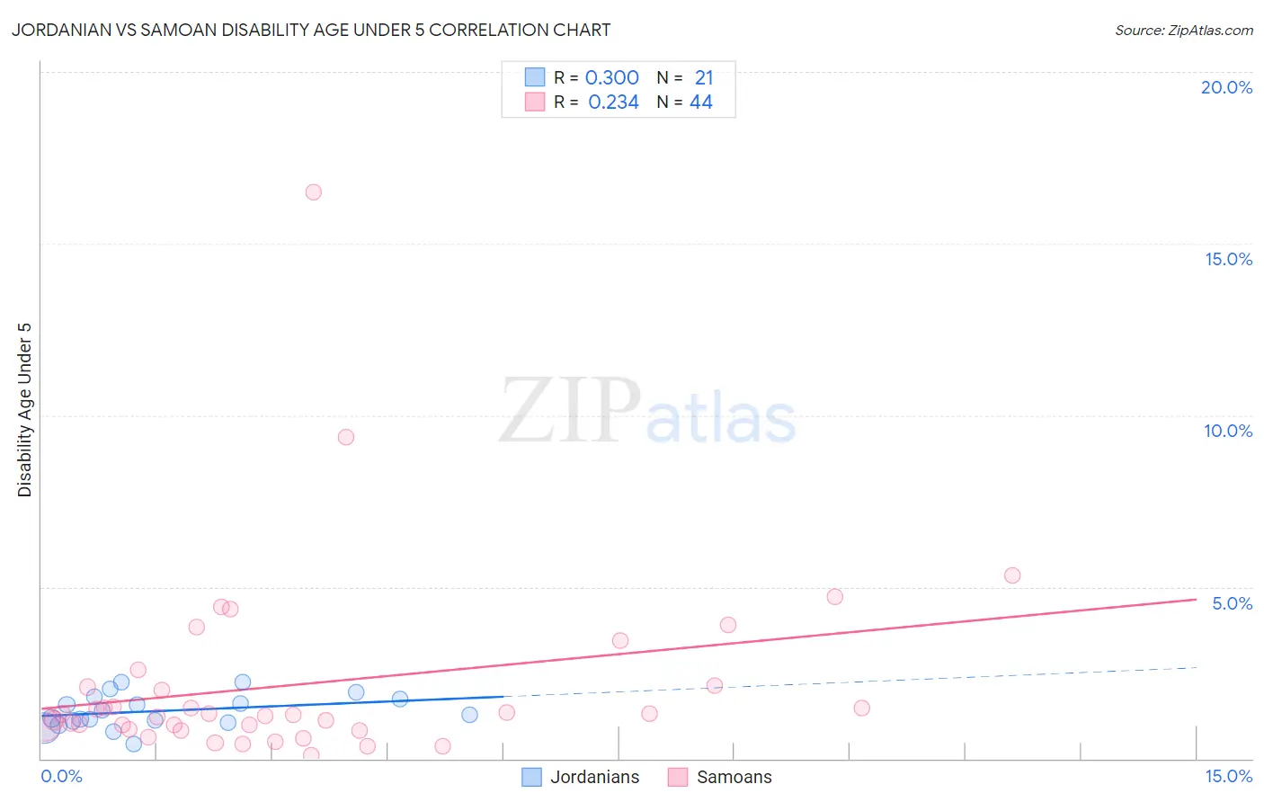 Jordanian vs Samoan Disability Age Under 5