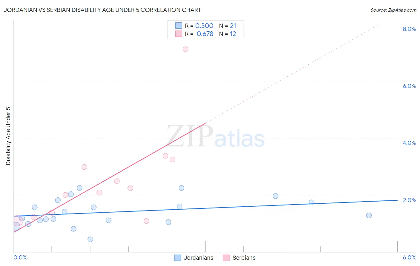 Jordanian vs Serbian Disability Age Under 5