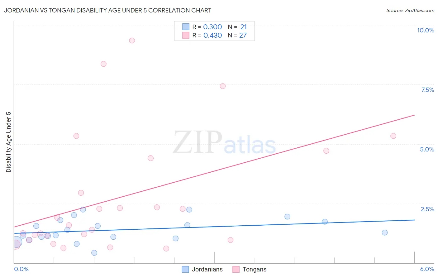 Jordanian vs Tongan Disability Age Under 5