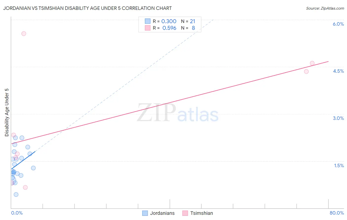 Jordanian vs Tsimshian Disability Age Under 5