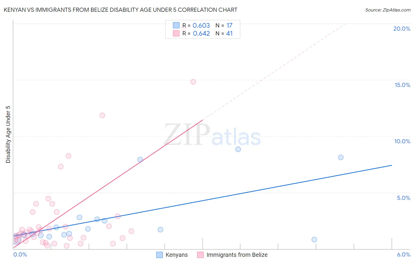 Kenyan vs Immigrants from Belize Disability Age Under 5