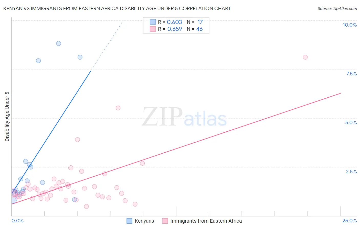 Kenyan vs Immigrants from Eastern Africa Disability Age Under 5