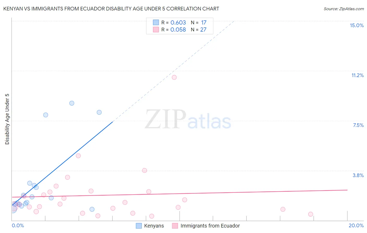 Kenyan vs Immigrants from Ecuador Disability Age Under 5