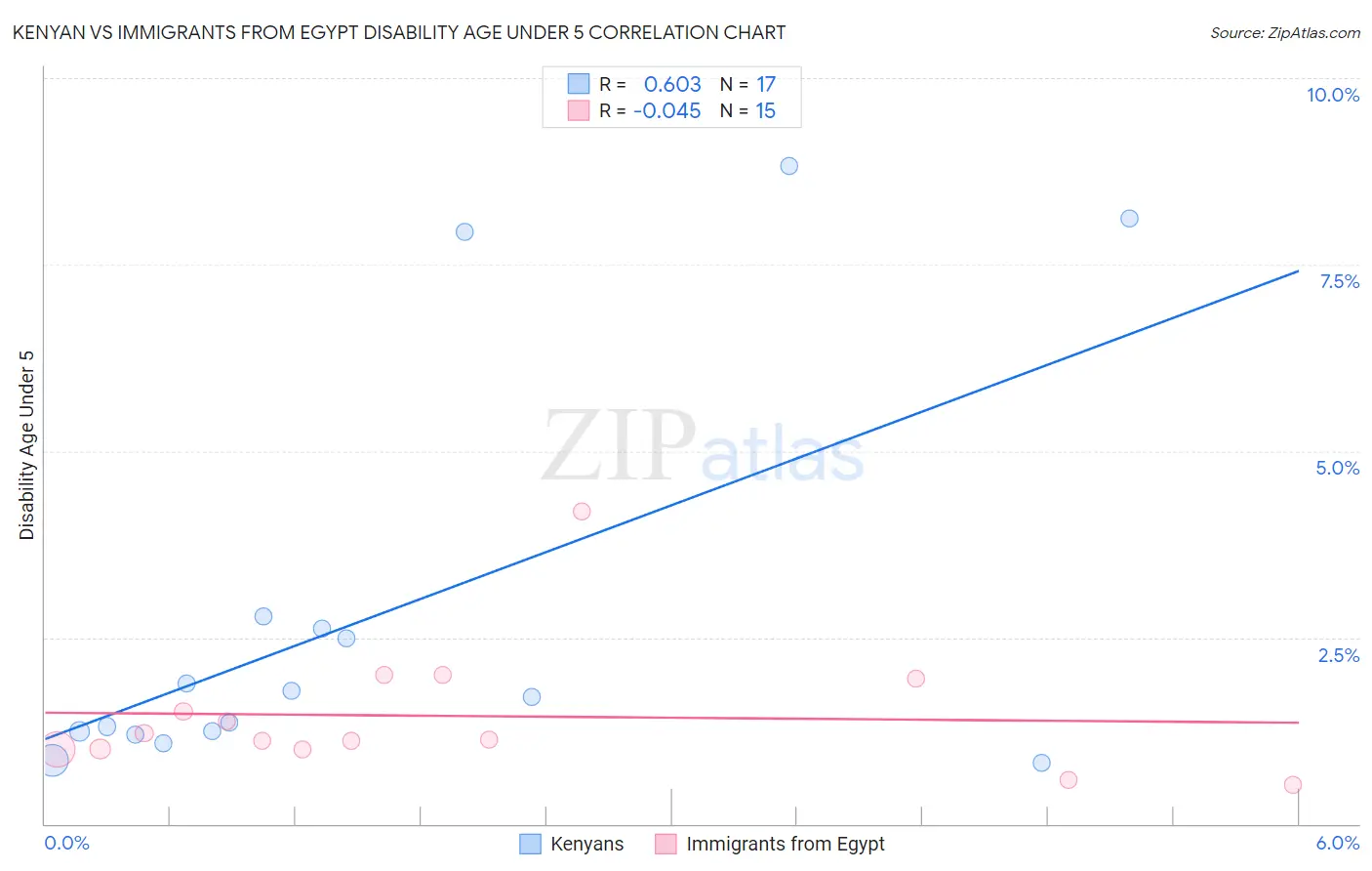 Kenyan vs Immigrants from Egypt Disability Age Under 5