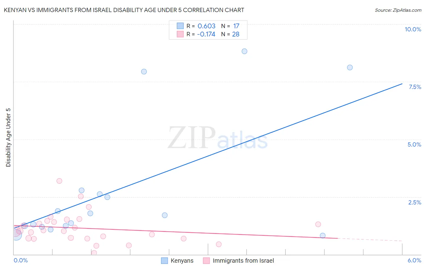 Kenyan vs Immigrants from Israel Disability Age Under 5