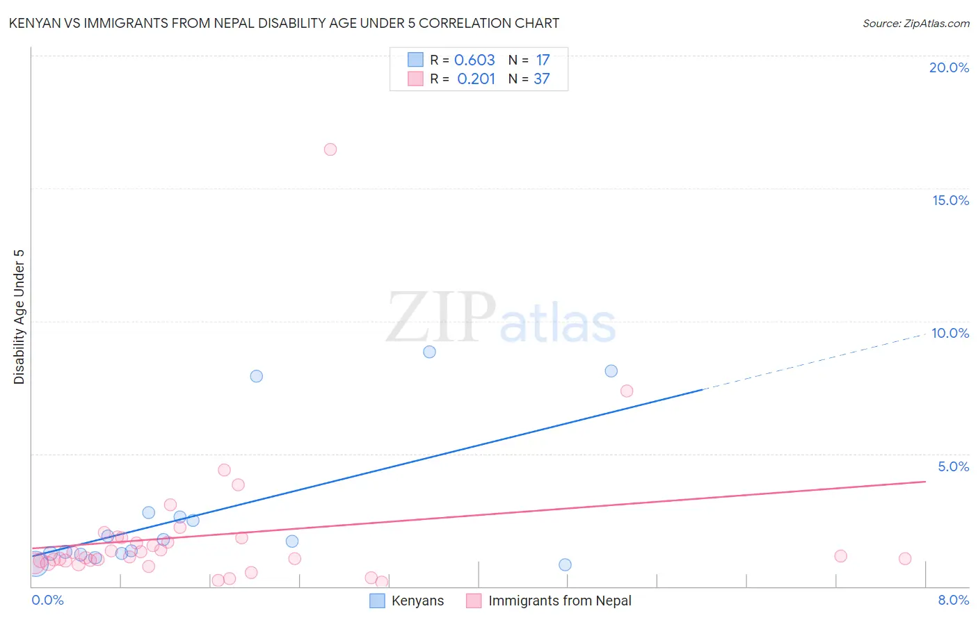 Kenyan vs Immigrants from Nepal Disability Age Under 5