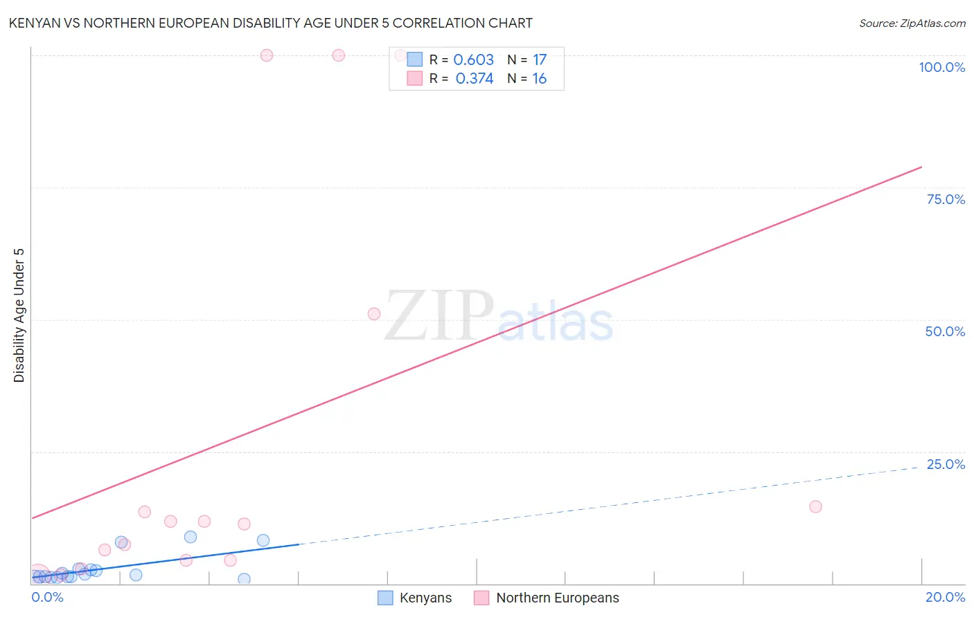 Kenyan vs Northern European Disability Age Under 5