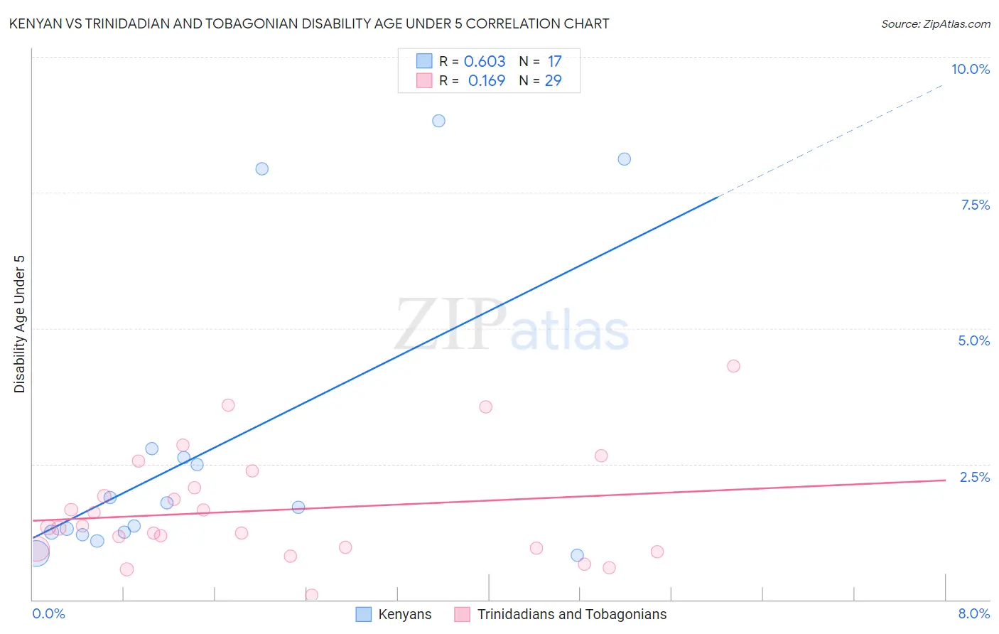 Kenyan vs Trinidadian and Tobagonian Disability Age Under 5