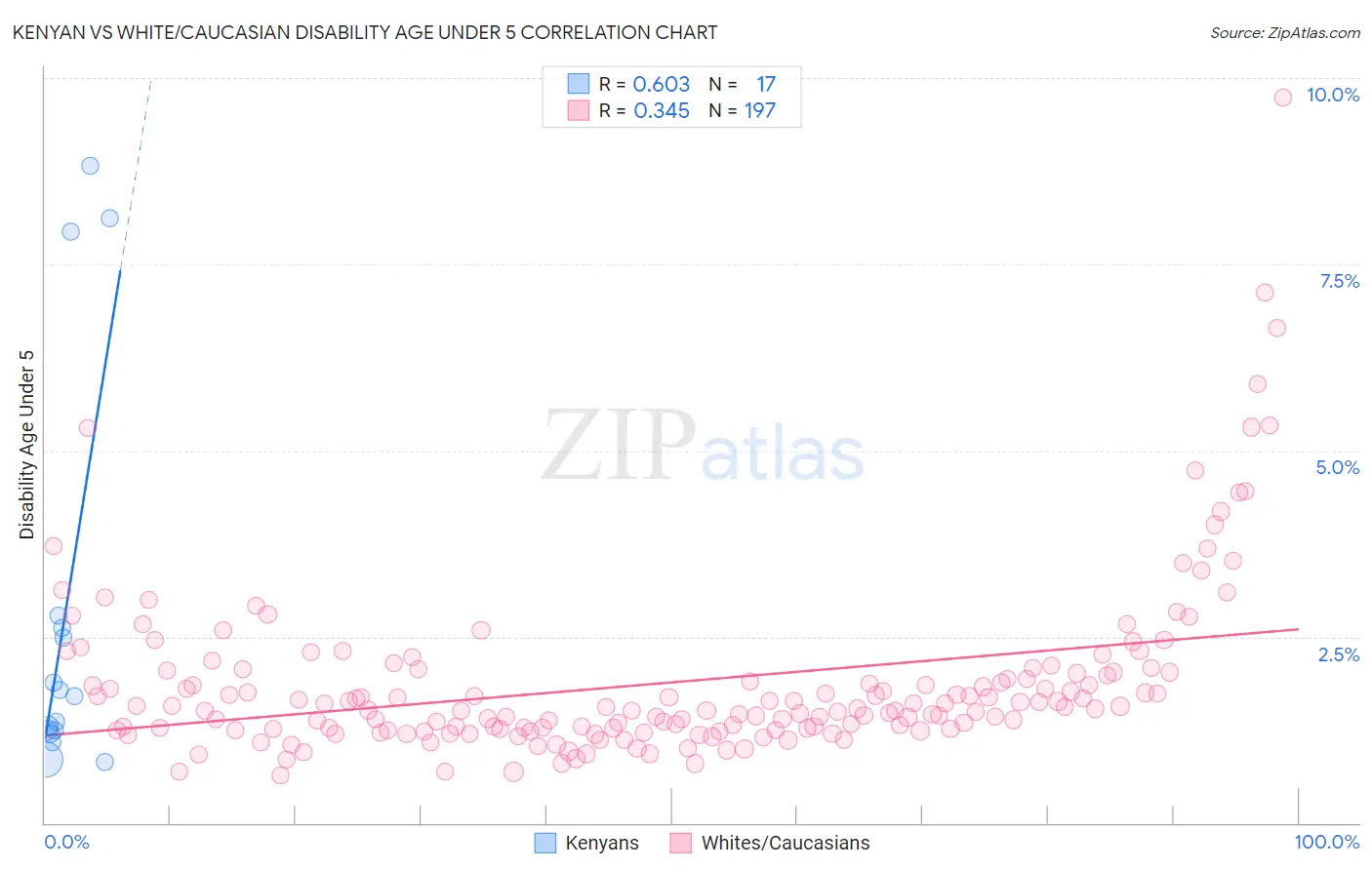 Kenyan vs White/Caucasian Disability Age Under 5