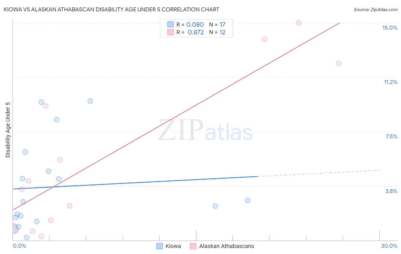 Kiowa vs Alaskan Athabascan Disability Age Under 5