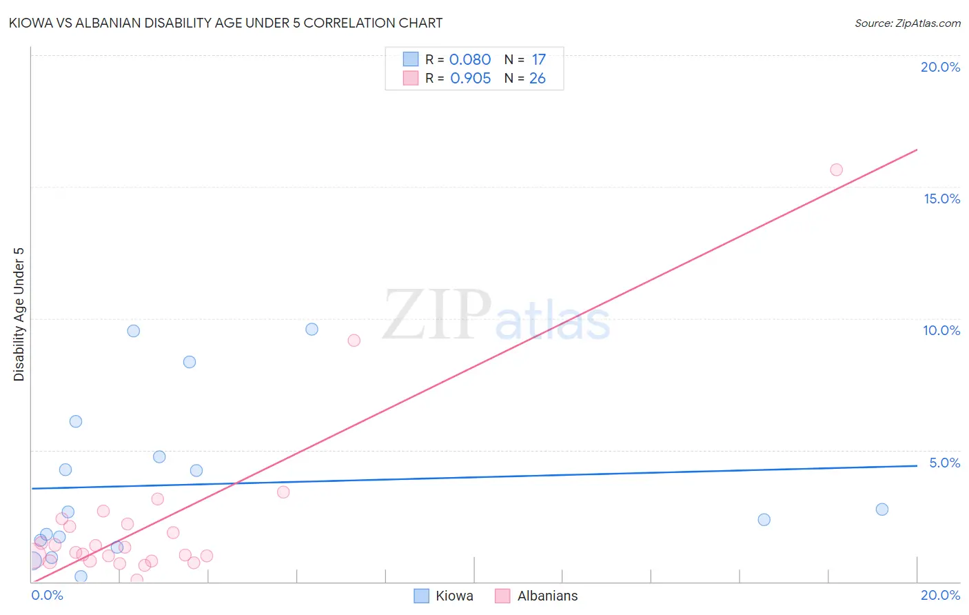 Kiowa vs Albanian Disability Age Under 5