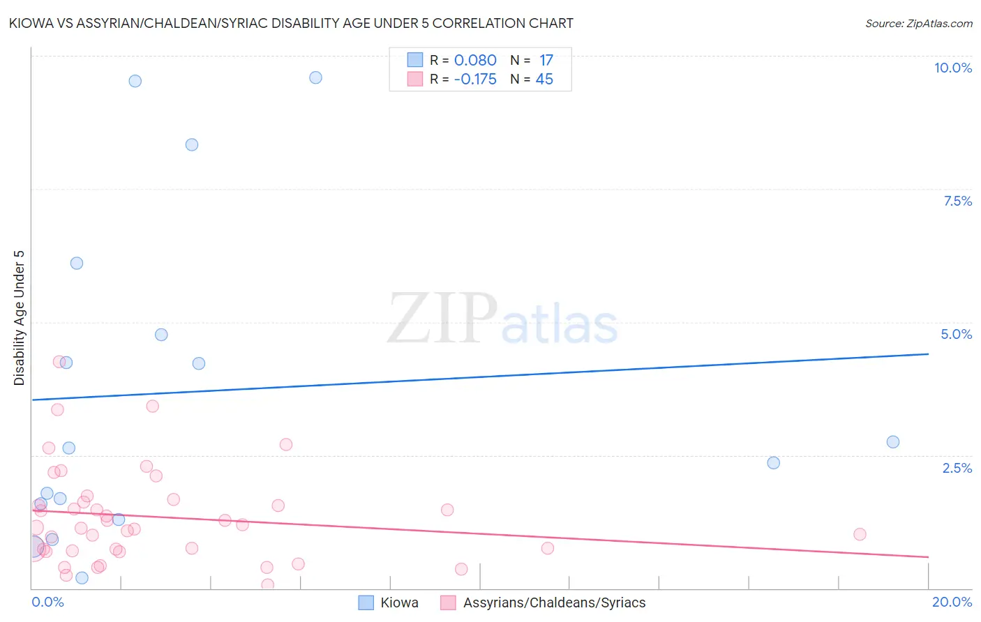 Kiowa vs Assyrian/Chaldean/Syriac Disability Age Under 5