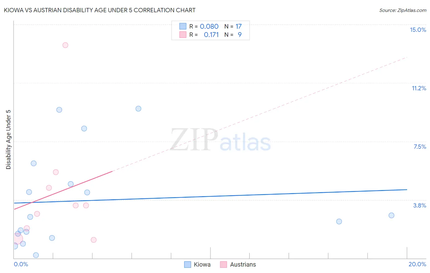 Kiowa vs Austrian Disability Age Under 5