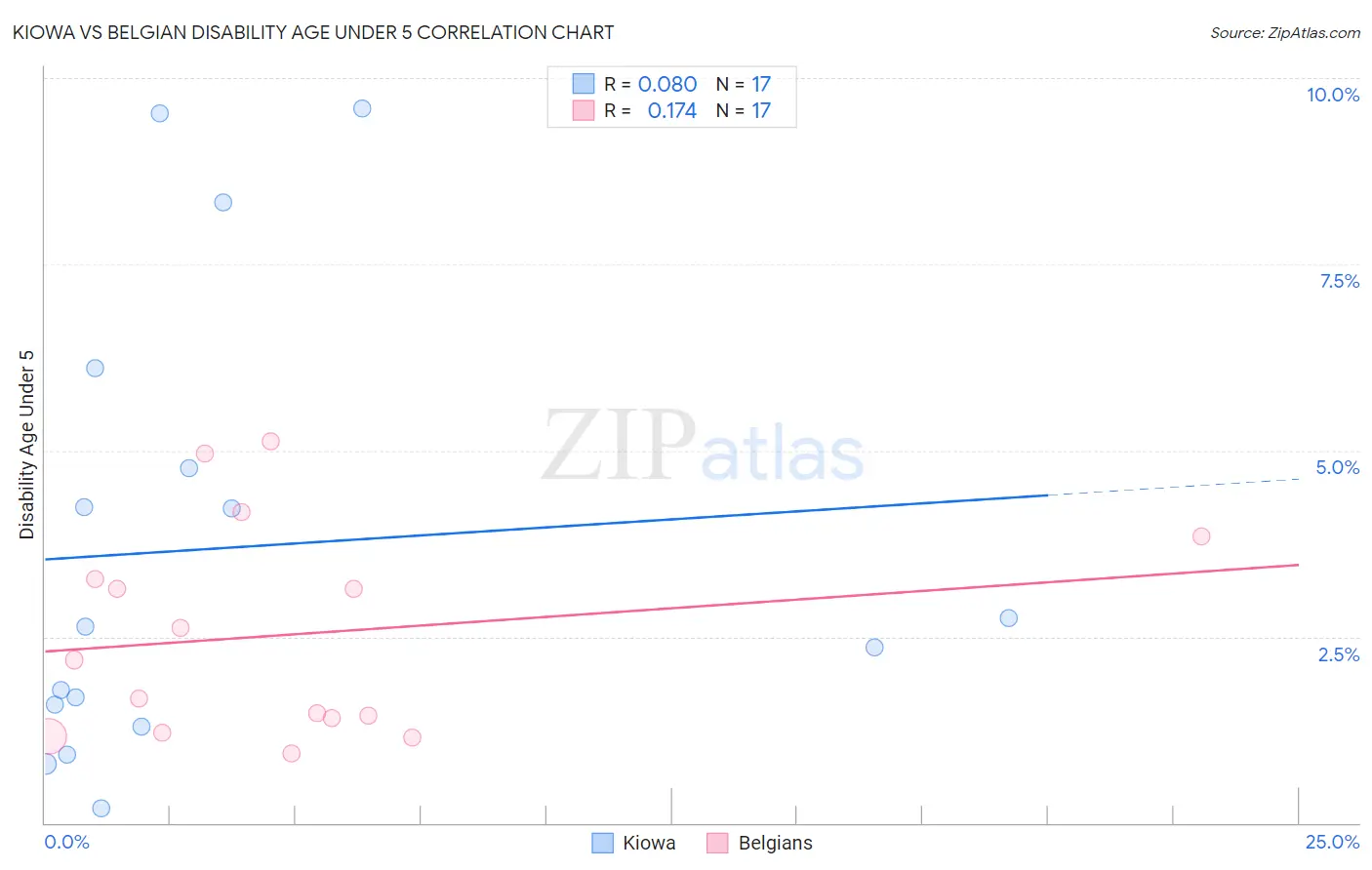 Kiowa vs Belgian Disability Age Under 5