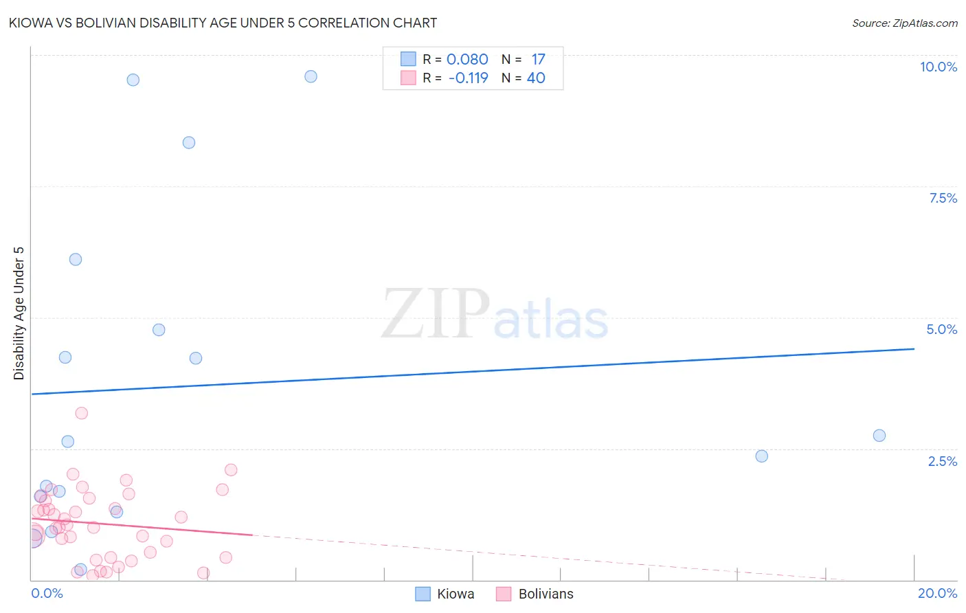 Kiowa vs Bolivian Disability Age Under 5