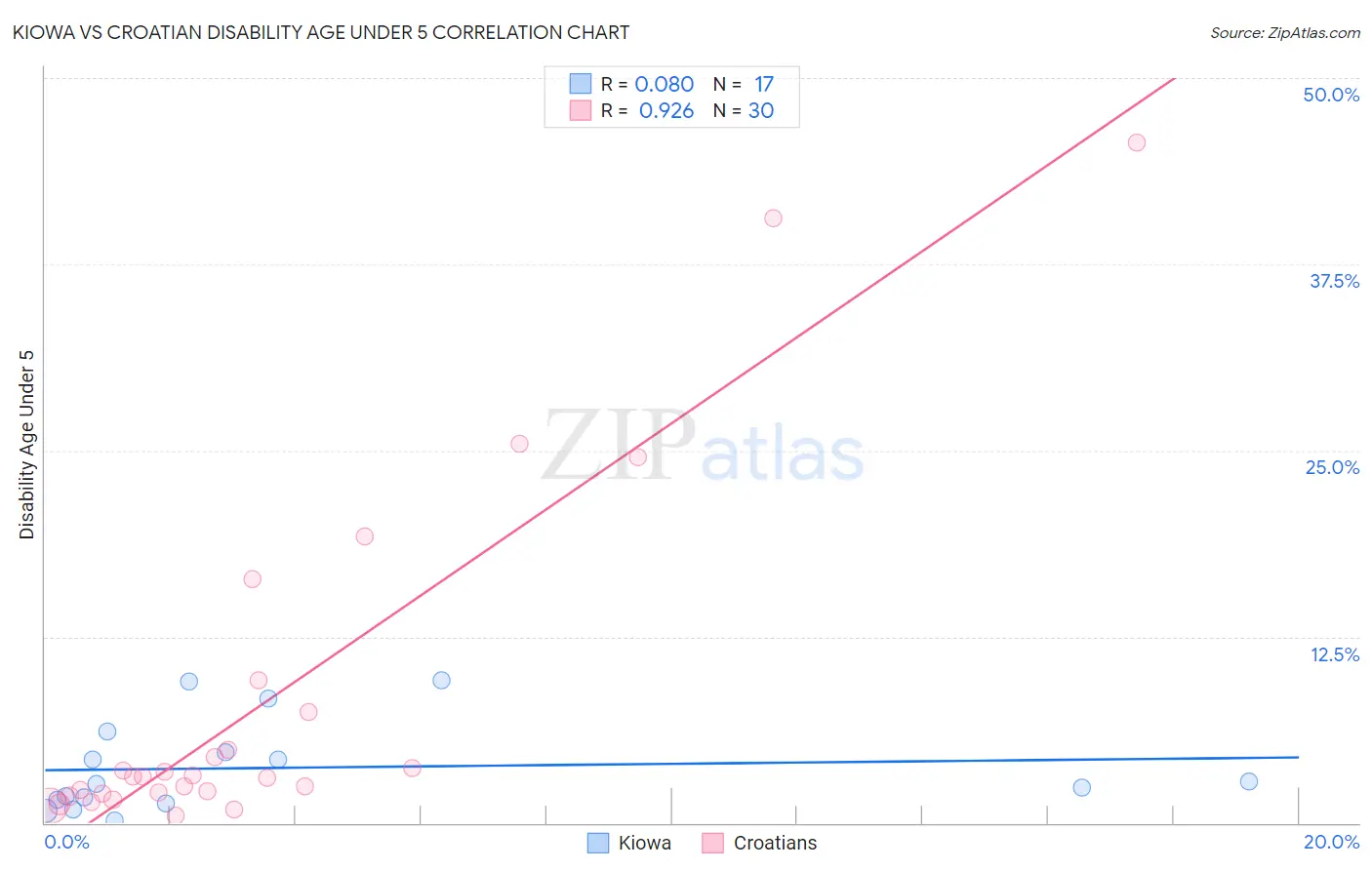 Kiowa vs Croatian Disability Age Under 5