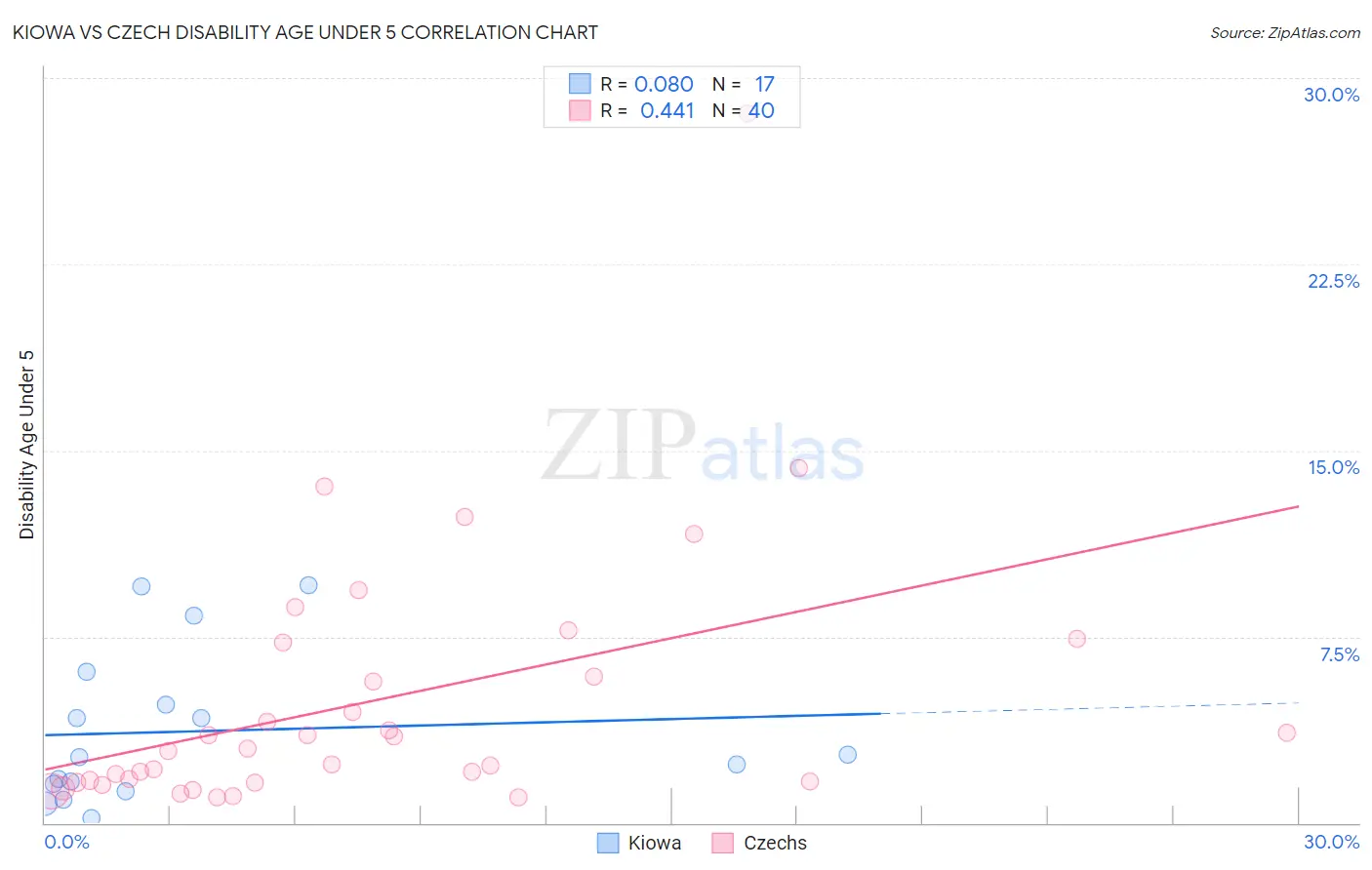 Kiowa vs Czech Disability Age Under 5