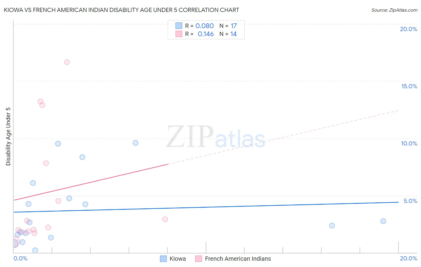 Kiowa vs French American Indian Disability Age Under 5