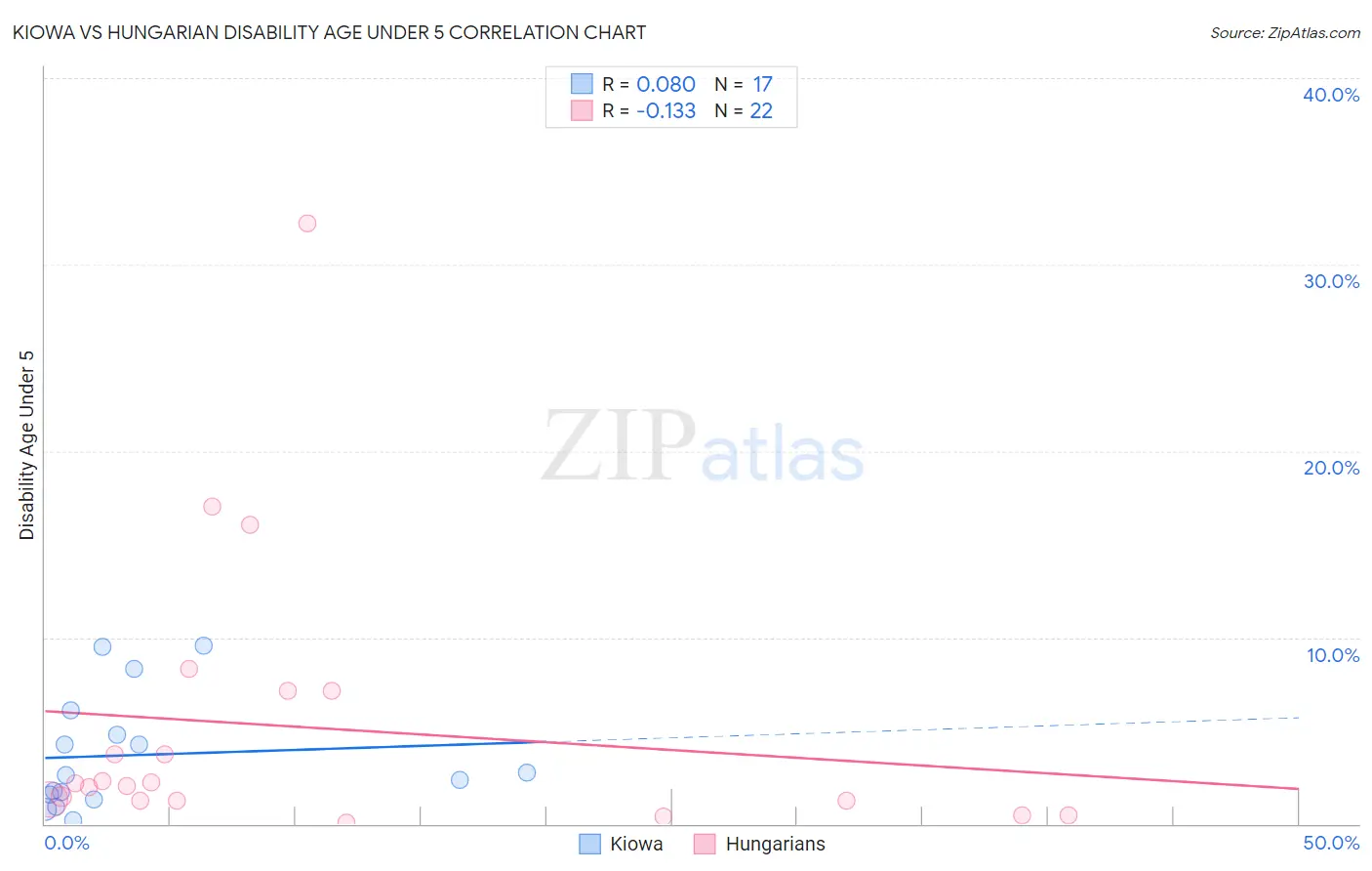 Kiowa vs Hungarian Disability Age Under 5