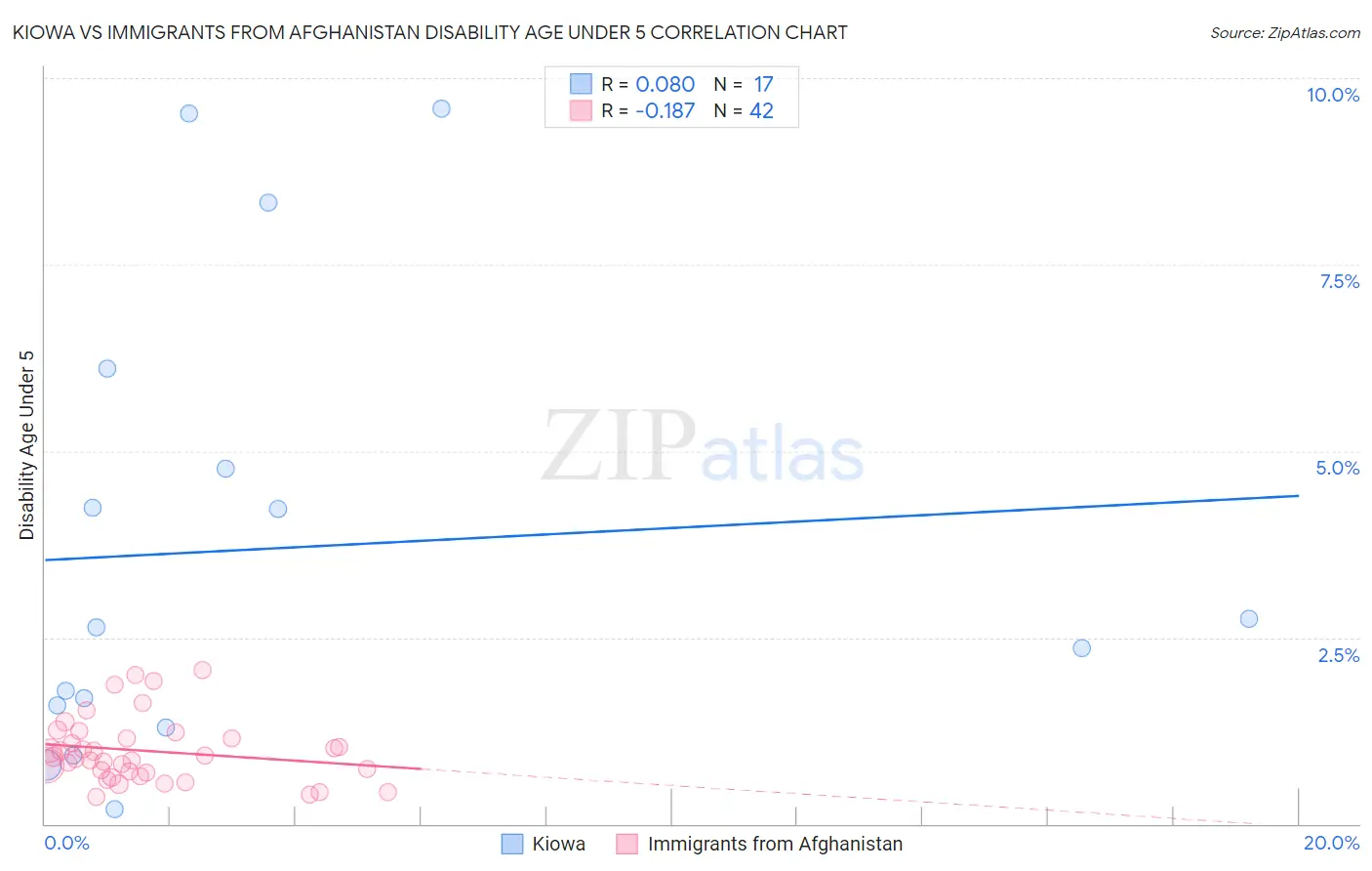 Kiowa vs Immigrants from Afghanistan Disability Age Under 5