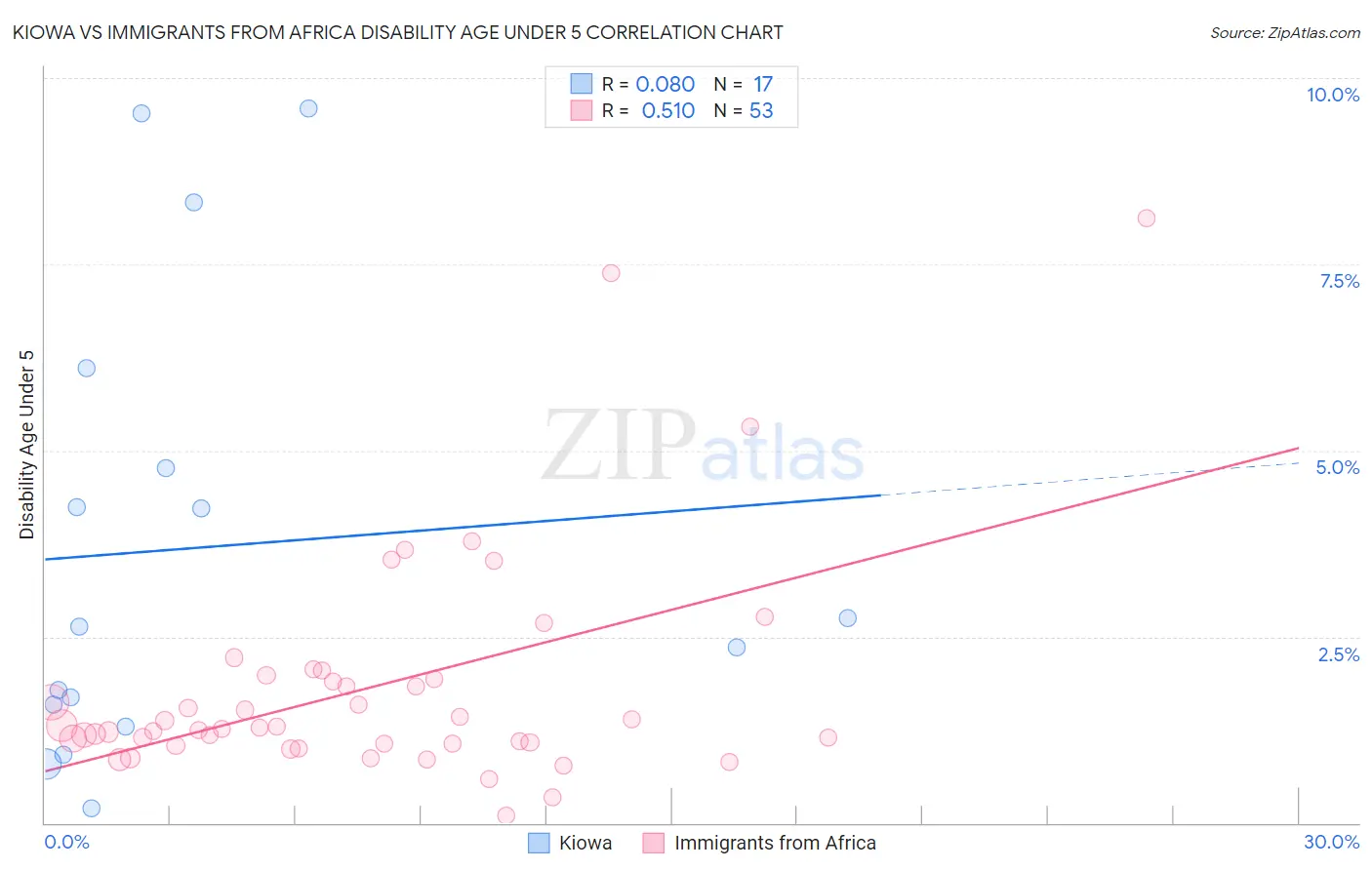 Kiowa vs Immigrants from Africa Disability Age Under 5