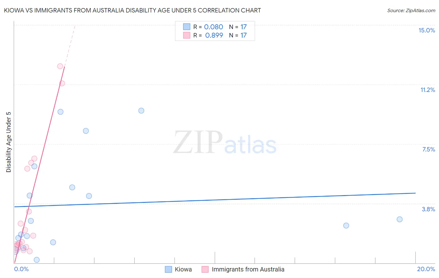 Kiowa vs Immigrants from Australia Disability Age Under 5