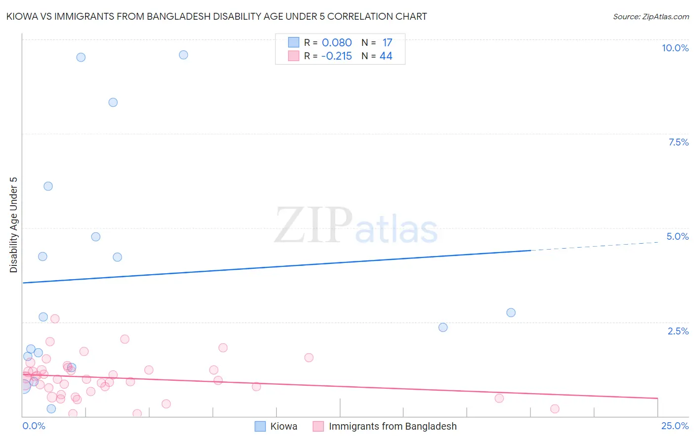 Kiowa vs Immigrants from Bangladesh Disability Age Under 5