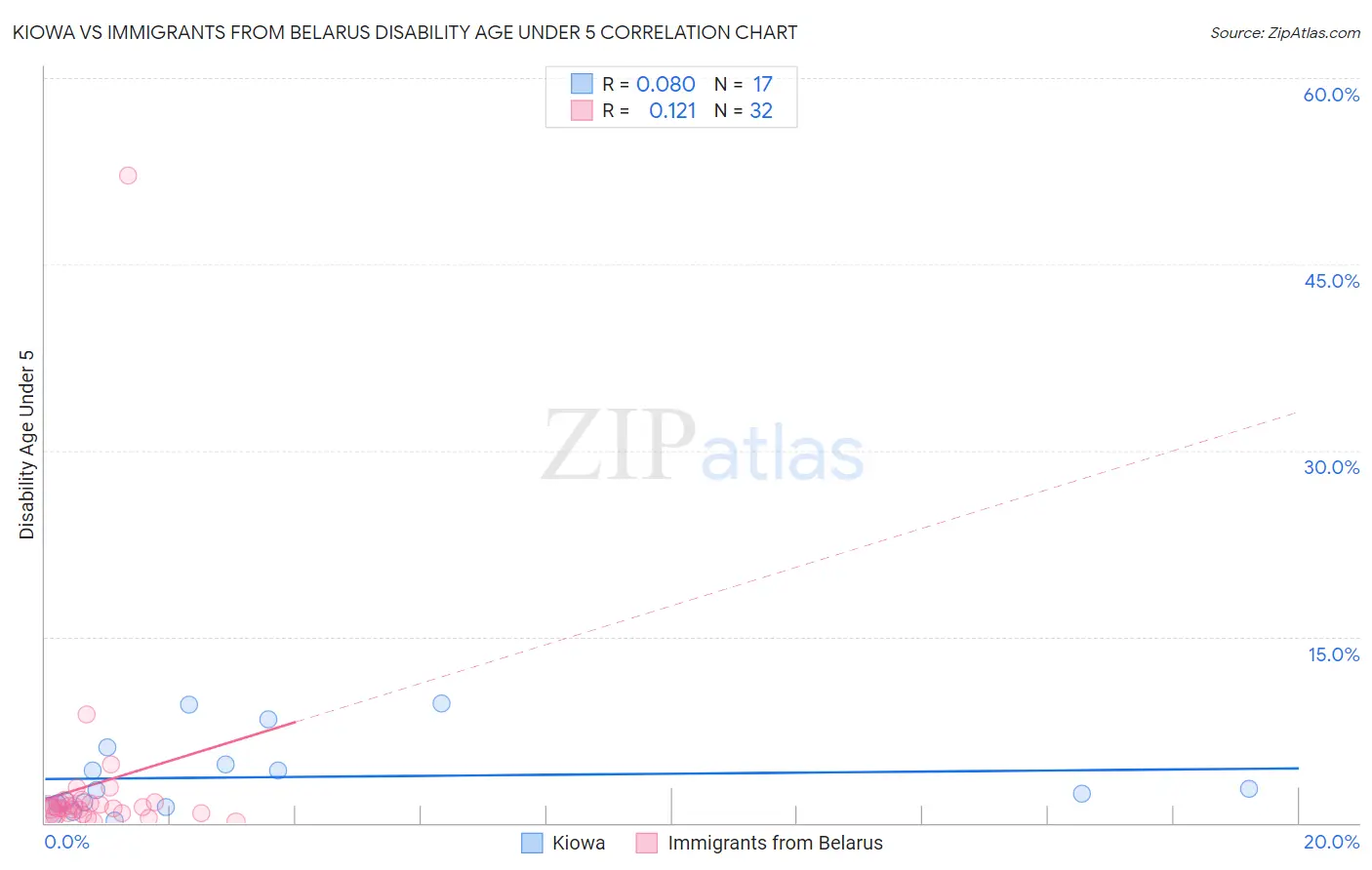 Kiowa vs Immigrants from Belarus Disability Age Under 5