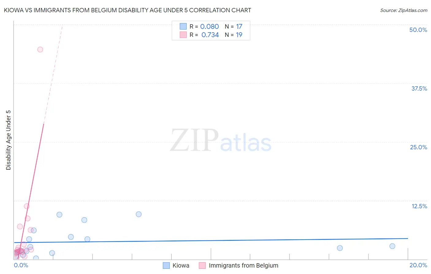 Kiowa vs Immigrants from Belgium Disability Age Under 5