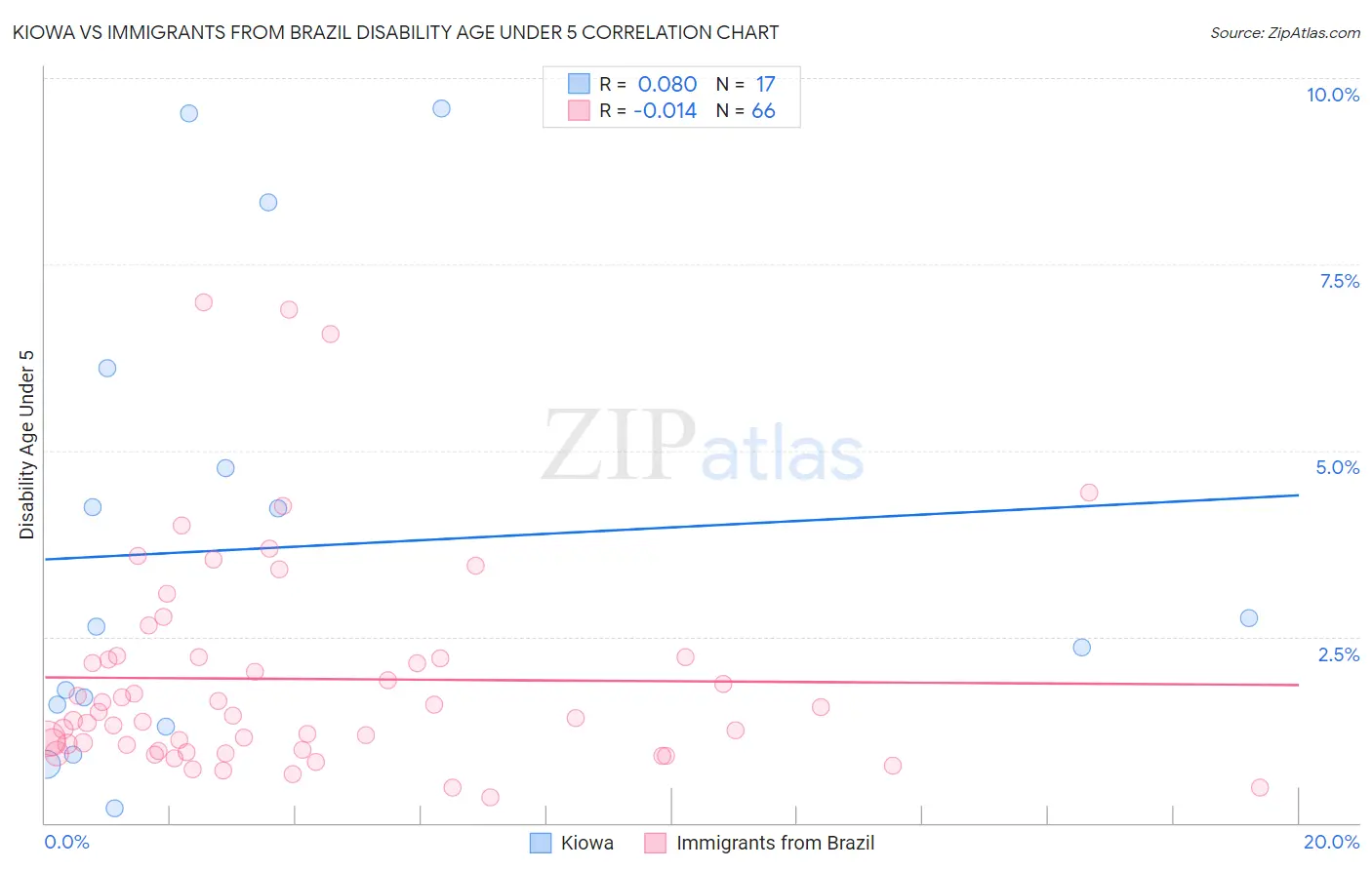 Kiowa vs Immigrants from Brazil Disability Age Under 5