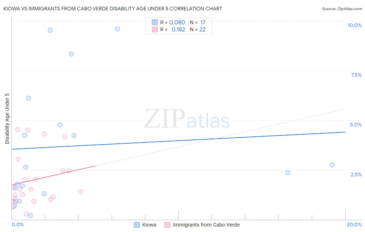 Kiowa vs Immigrants from Cabo Verde Disability Age Under 5