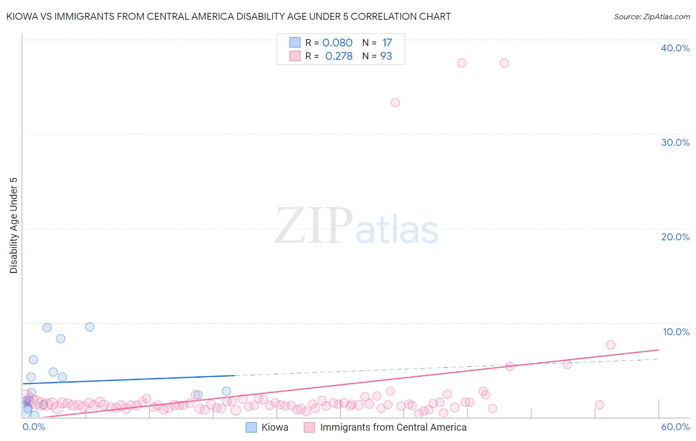 Kiowa vs Immigrants from Central America Disability Age Under 5