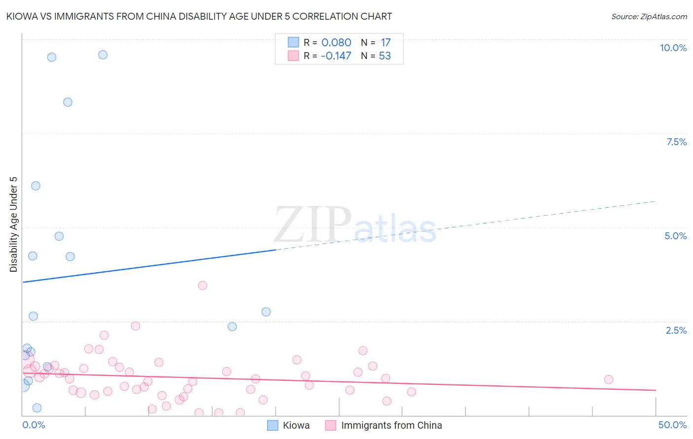 Kiowa vs Immigrants from China Disability Age Under 5