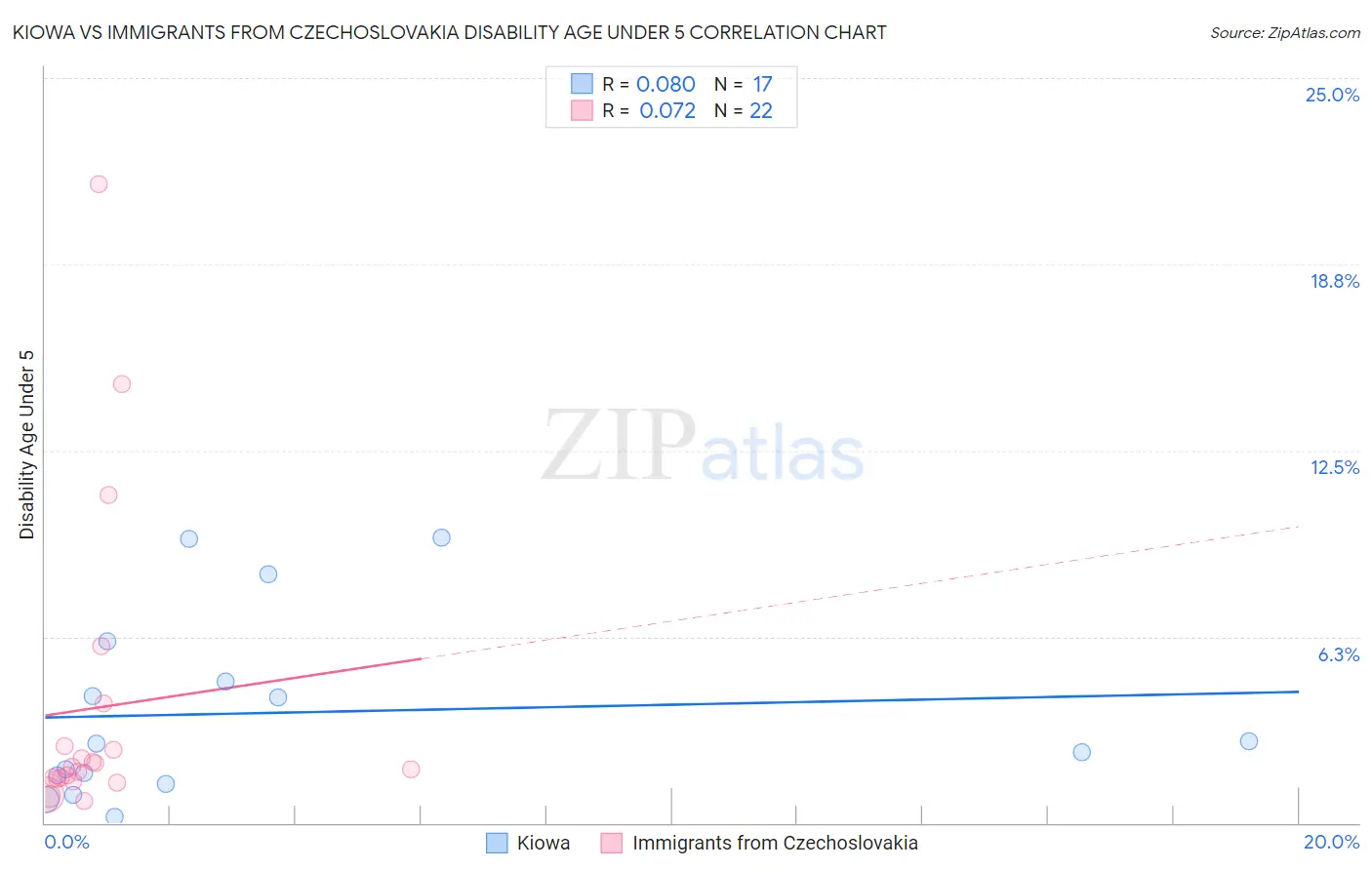 Kiowa vs Immigrants from Czechoslovakia Disability Age Under 5