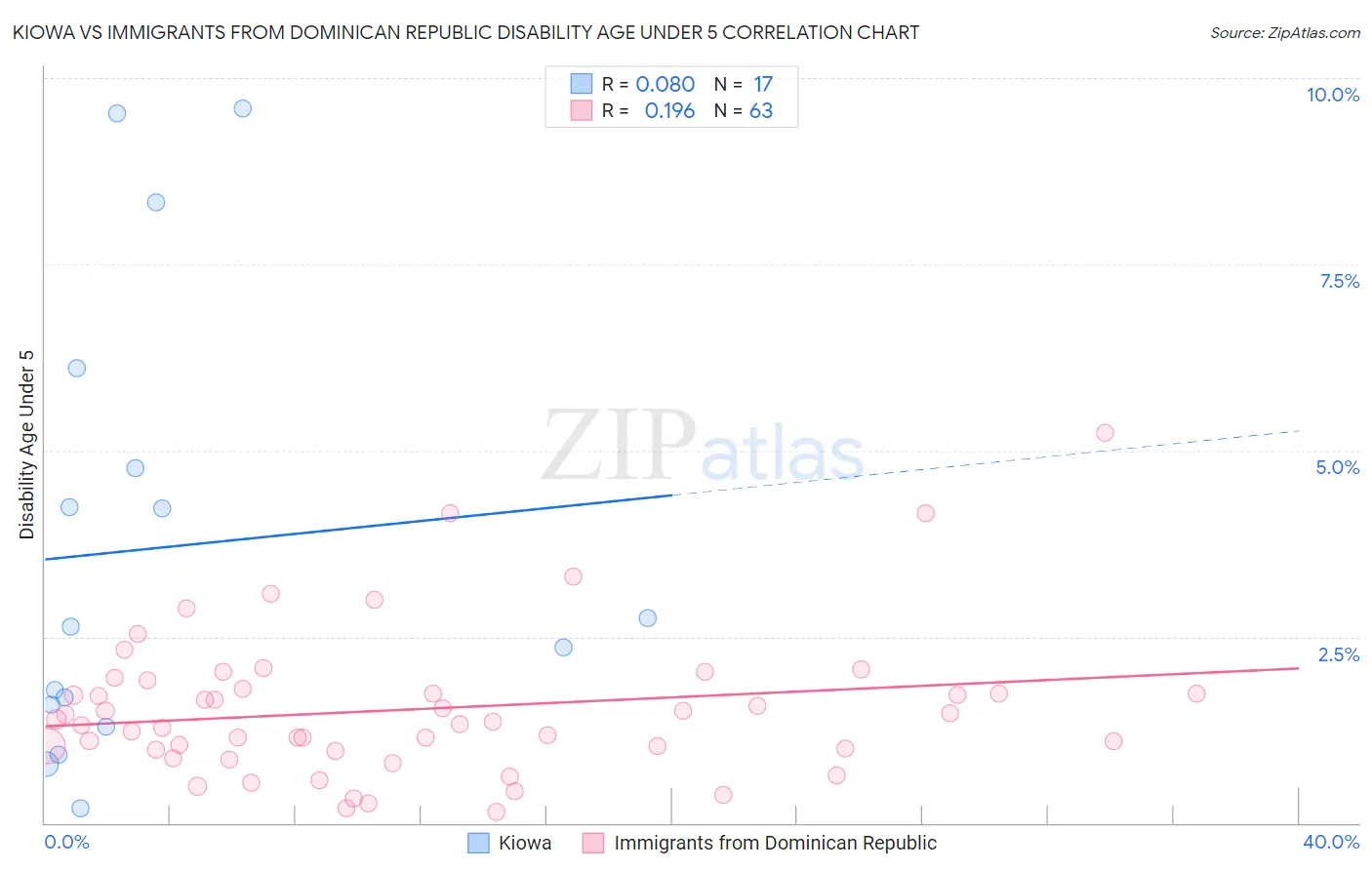 Kiowa vs Immigrants from Dominican Republic Disability Age Under 5