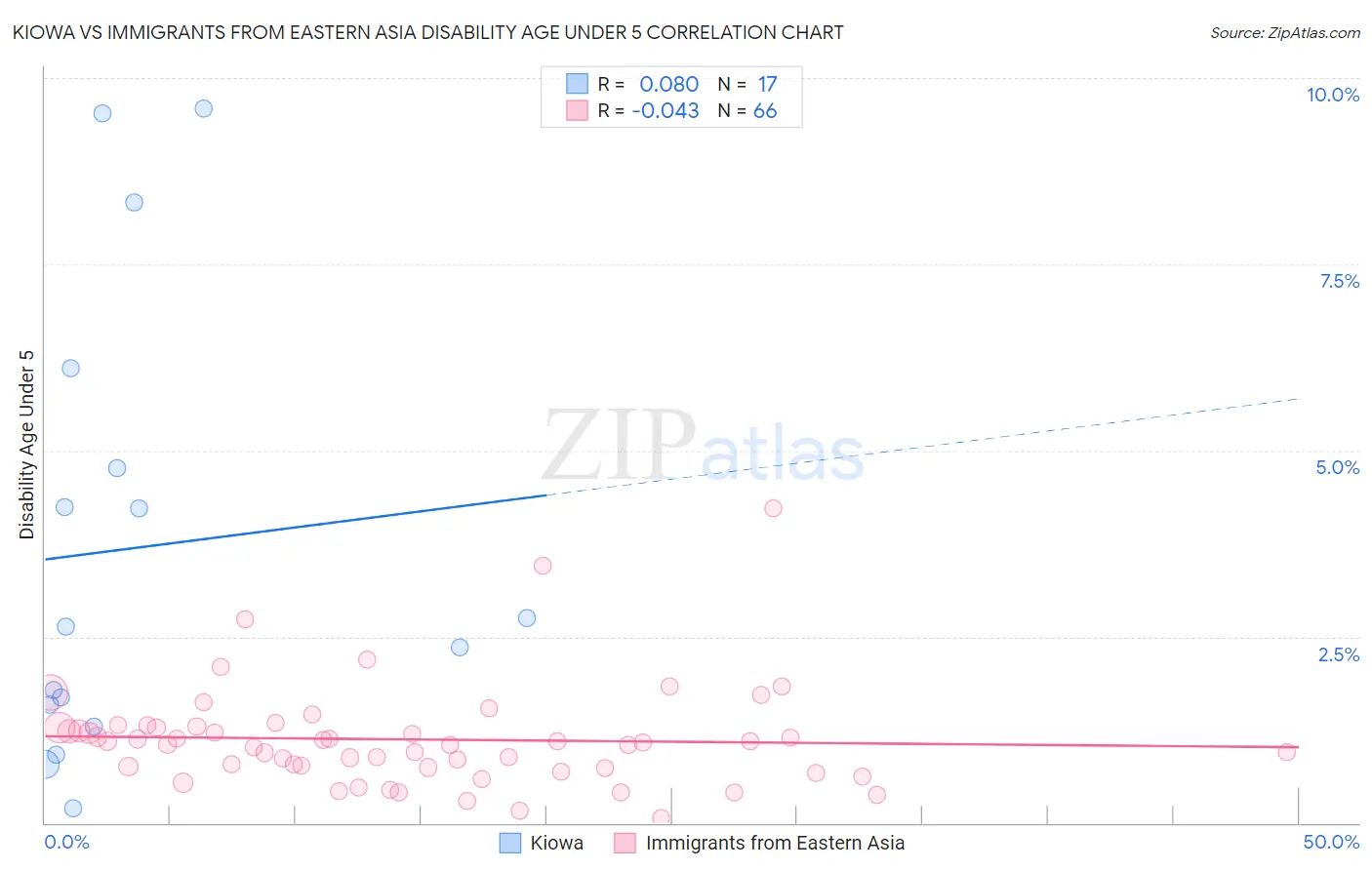 Kiowa vs Immigrants from Eastern Asia Disability Age Under 5