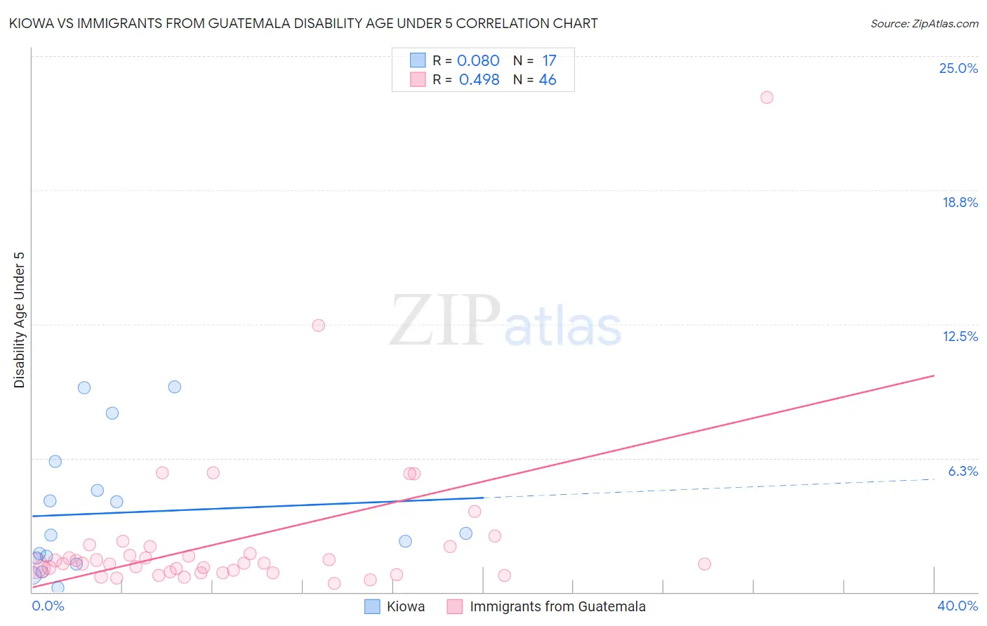 Kiowa vs Immigrants from Guatemala Disability Age Under 5