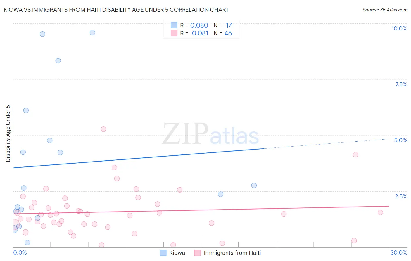 Kiowa vs Immigrants from Haiti Disability Age Under 5