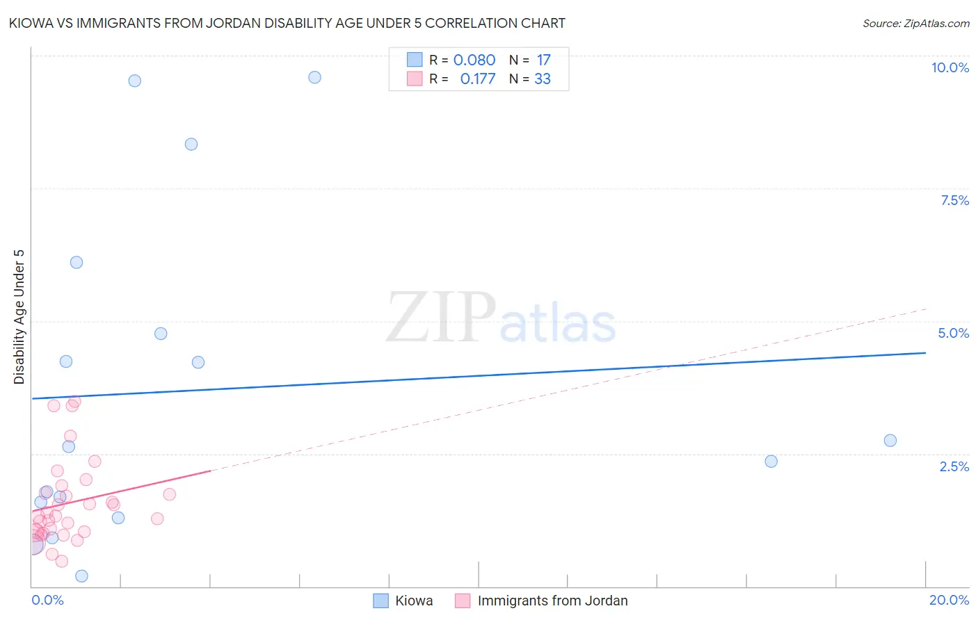 Kiowa vs Immigrants from Jordan Disability Age Under 5