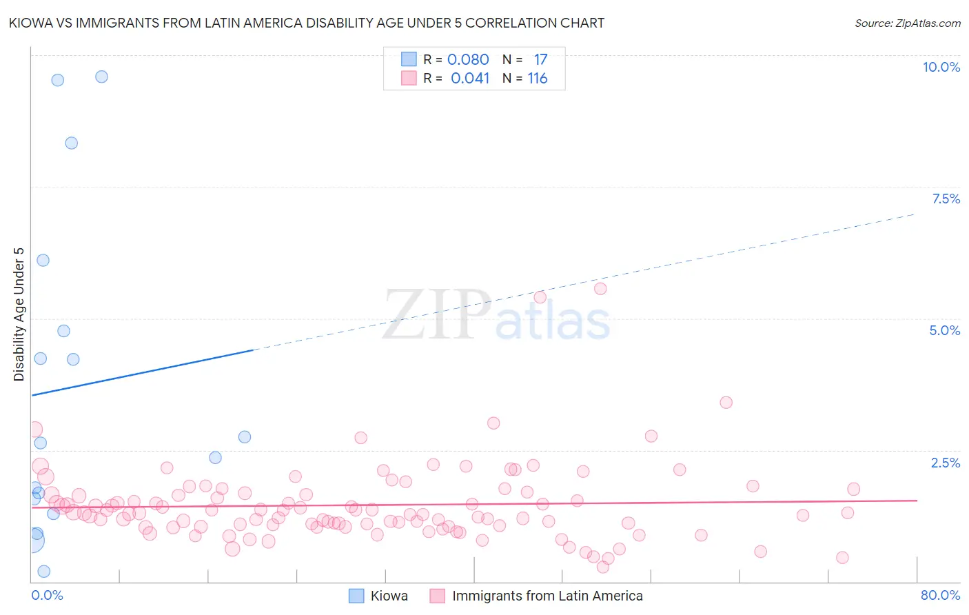 Kiowa vs Immigrants from Latin America Disability Age Under 5