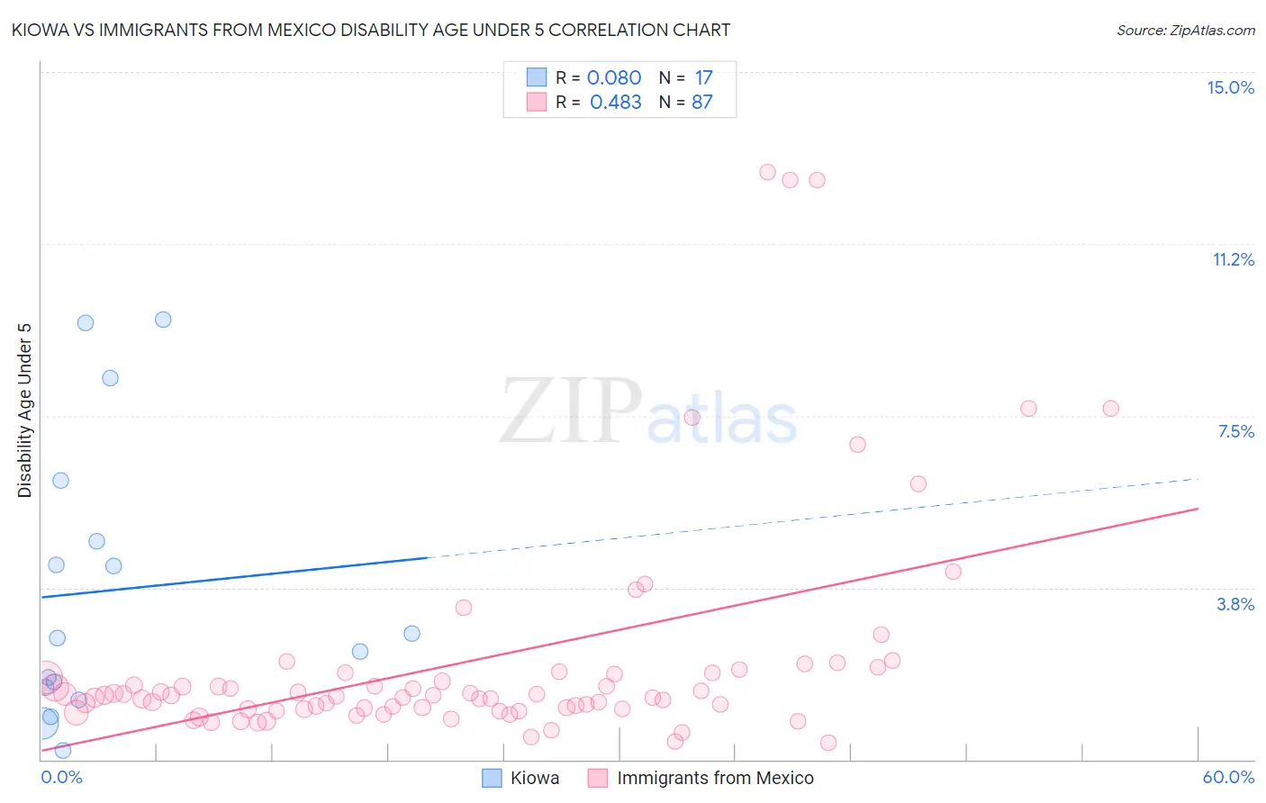 Kiowa vs Immigrants from Mexico Disability Age Under 5