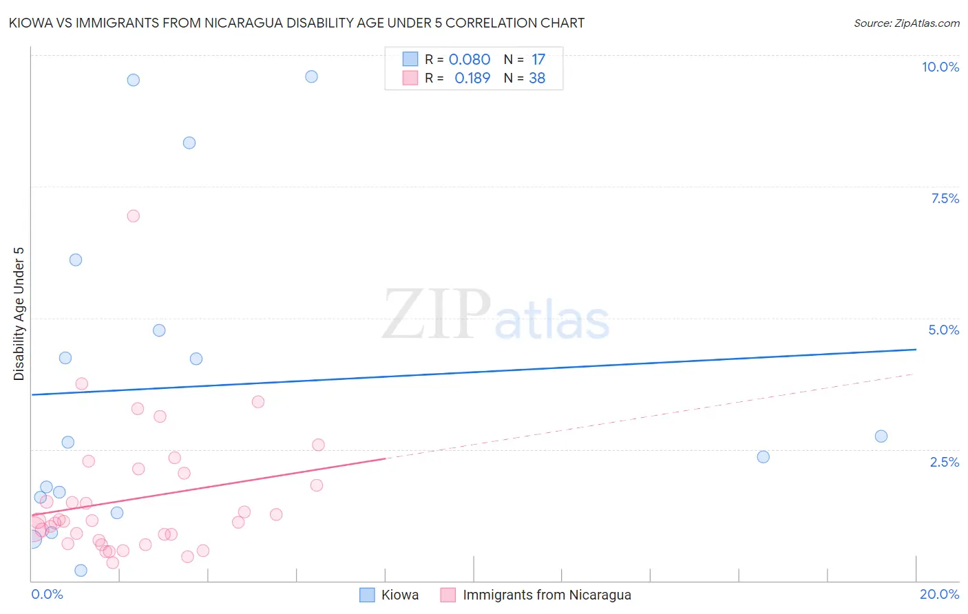 Kiowa vs Immigrants from Nicaragua Disability Age Under 5