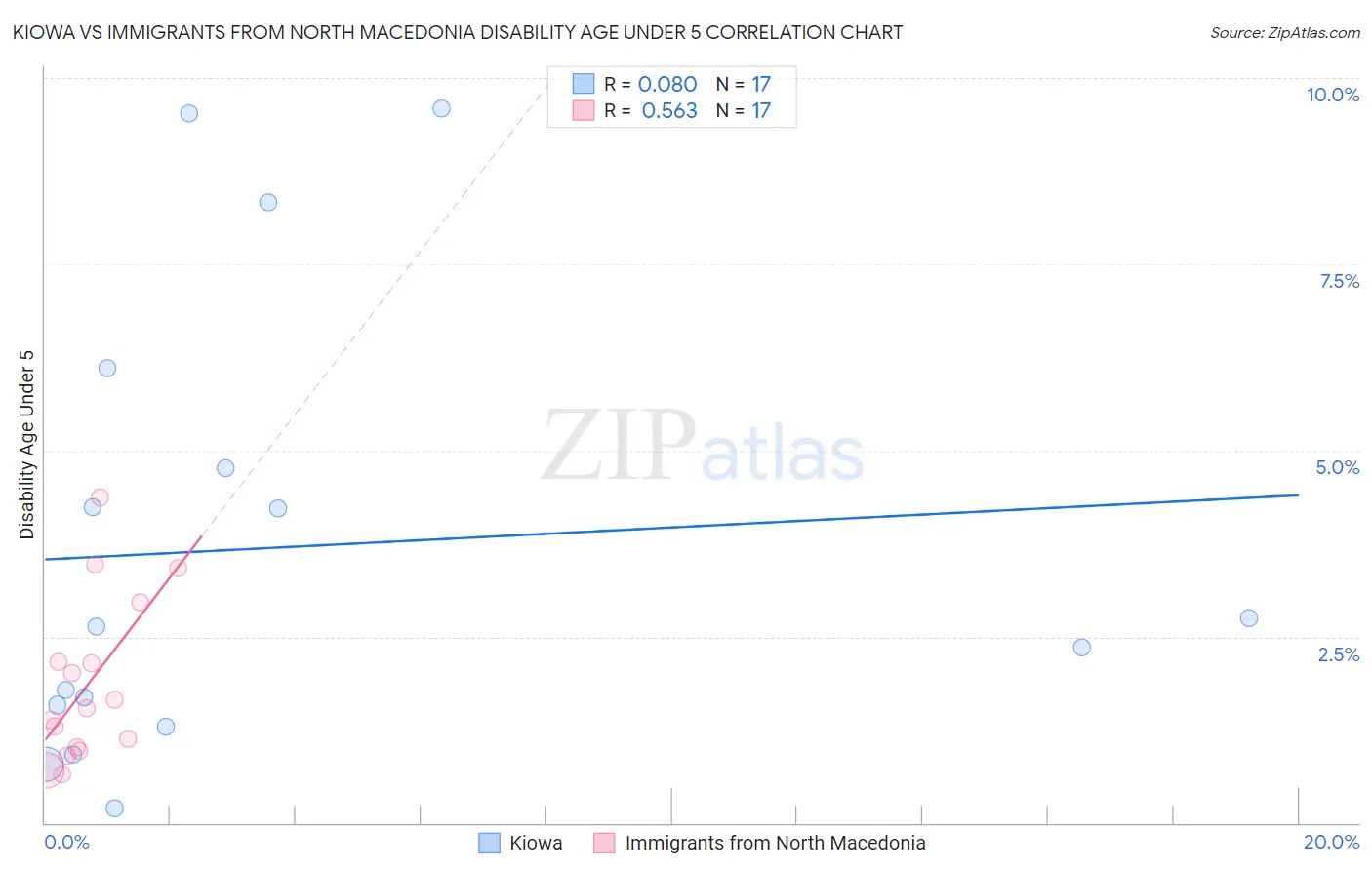 Kiowa vs Immigrants from North Macedonia Disability Age Under 5