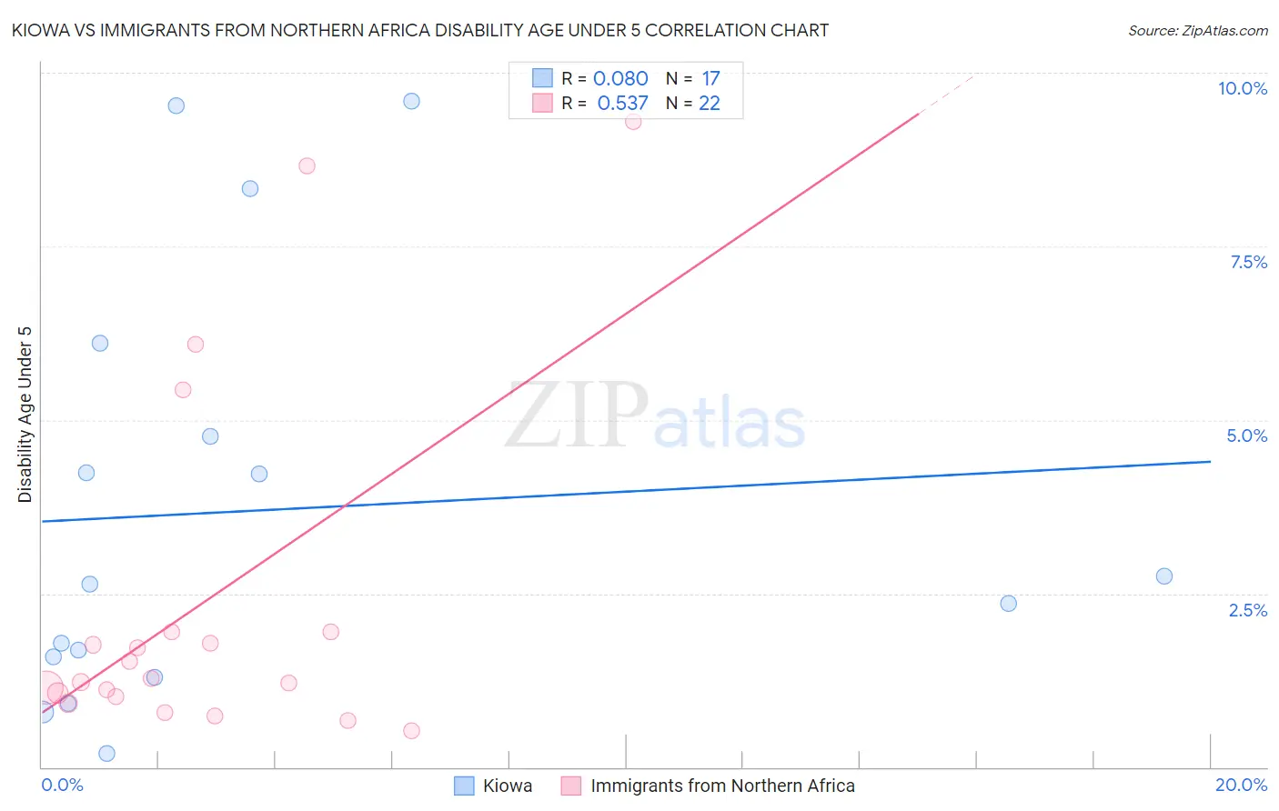 Kiowa vs Immigrants from Northern Africa Disability Age Under 5